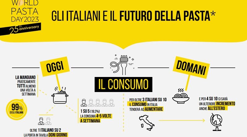 World Pasta Day: il futuro della pasta secondo gli italiani