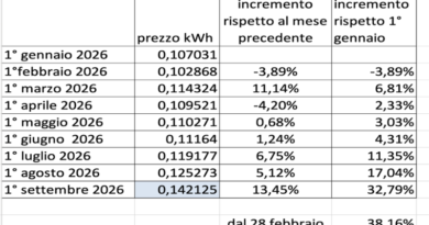 Teleriscaldamento a Brescia, Legambiente corregge i dati ma insiste: «Aumenti ingiustificati»
